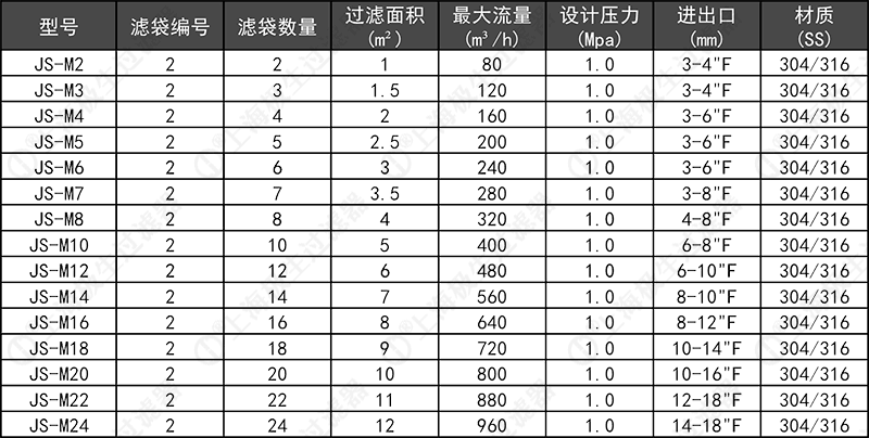 快開多袋式過濾器技術參數(shù)